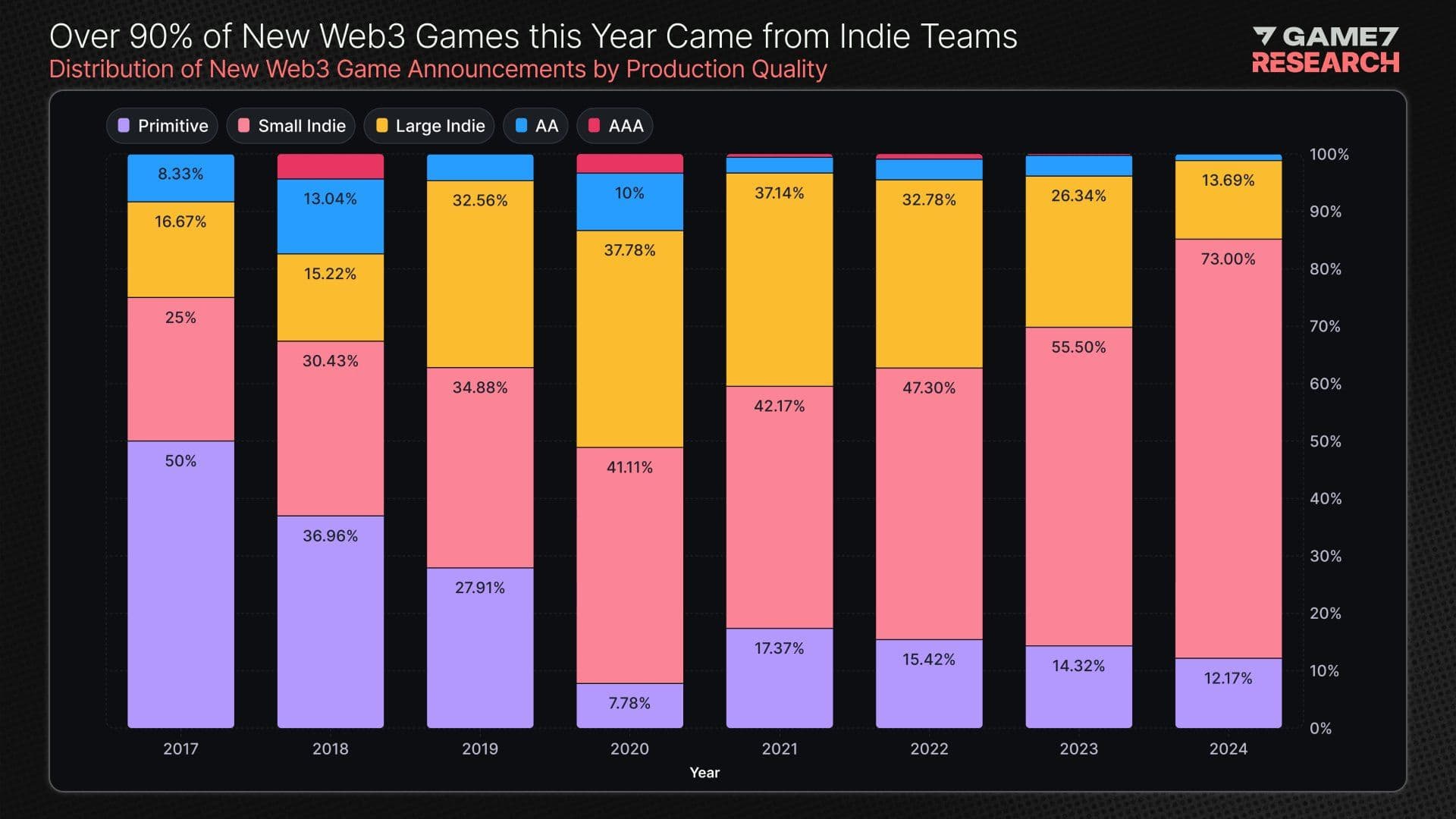 Game7 State of Web3 Gaming Report 2024