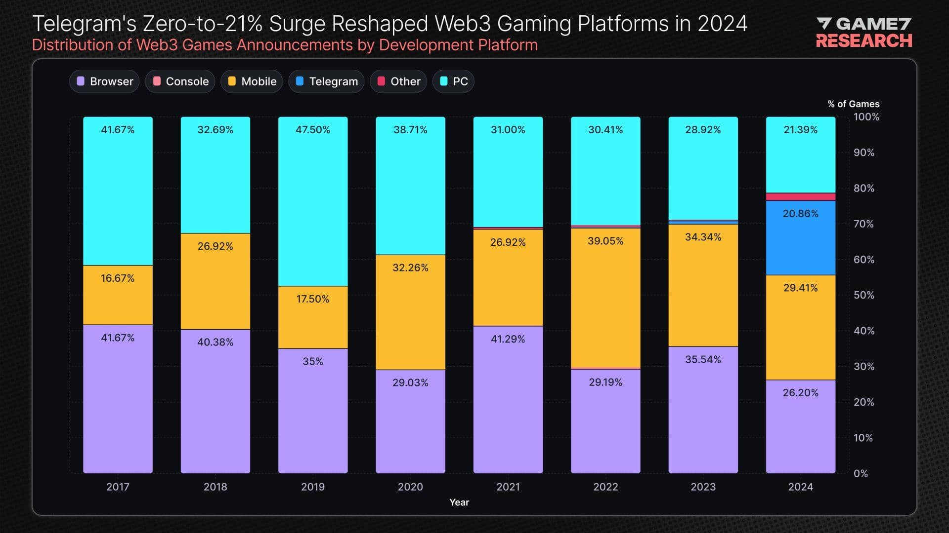 Game7 State of Web3 Gaming Report 2024