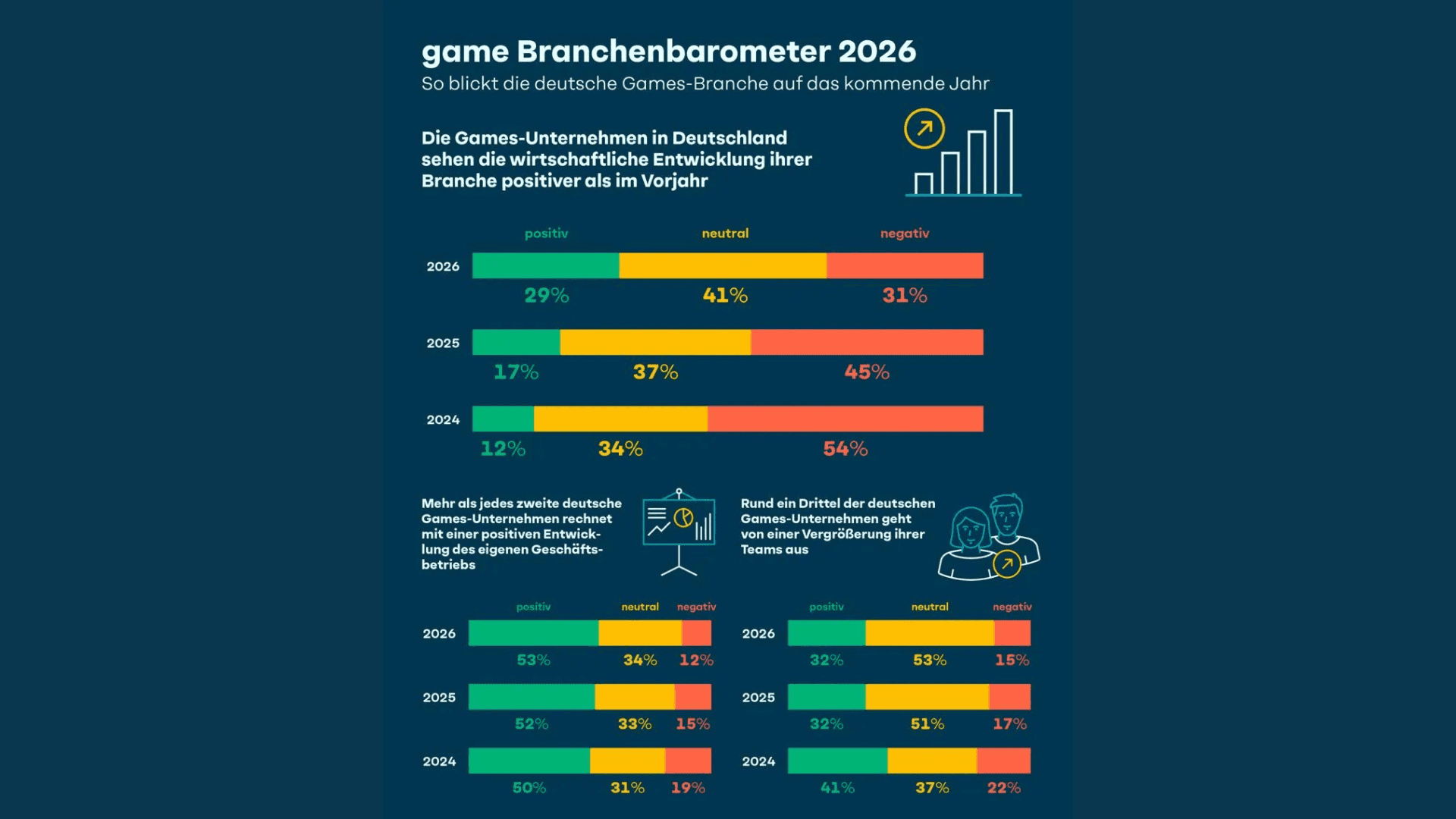 German Games Industry Forecasts Growth