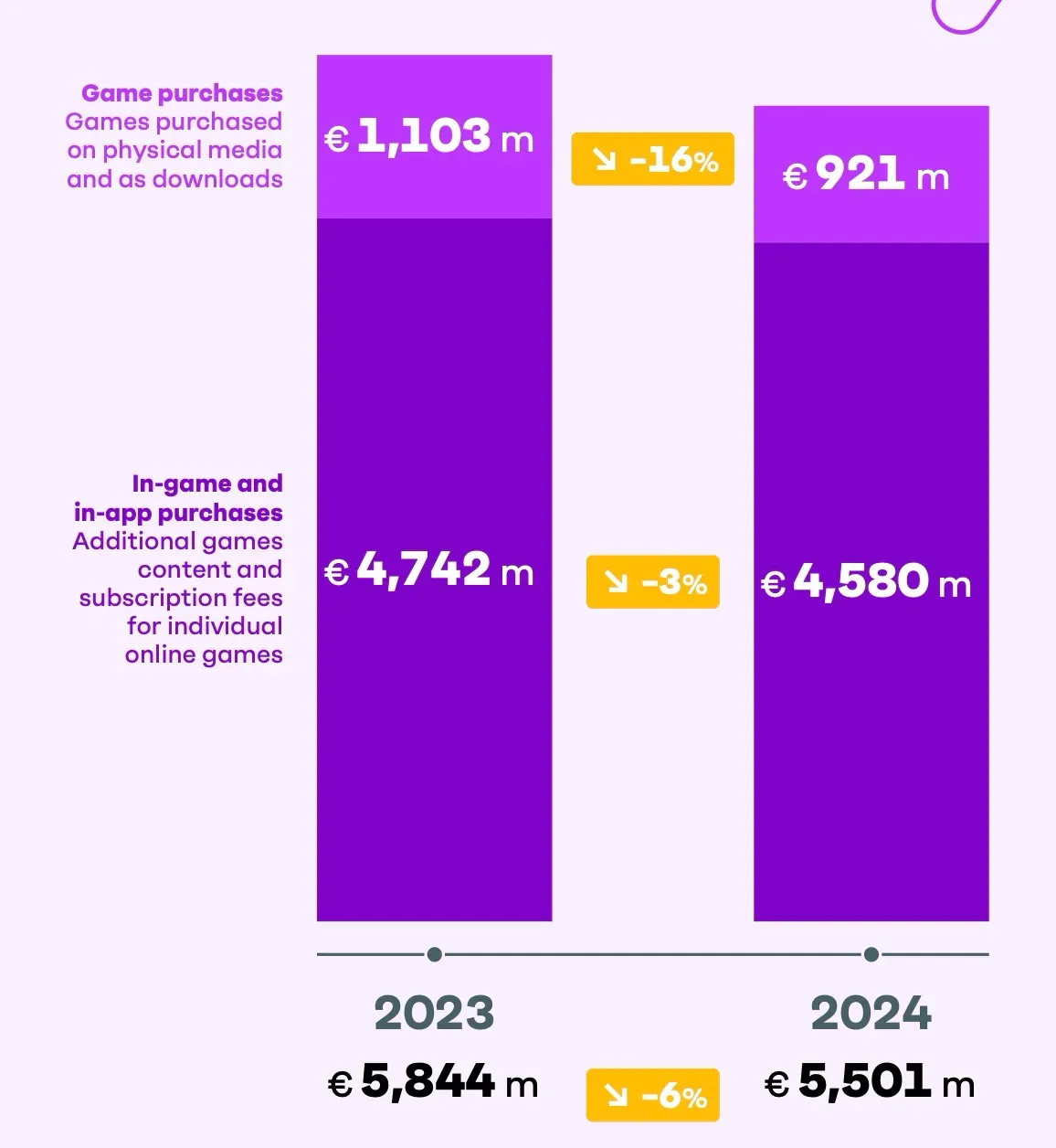 German Games Industry in 2025
