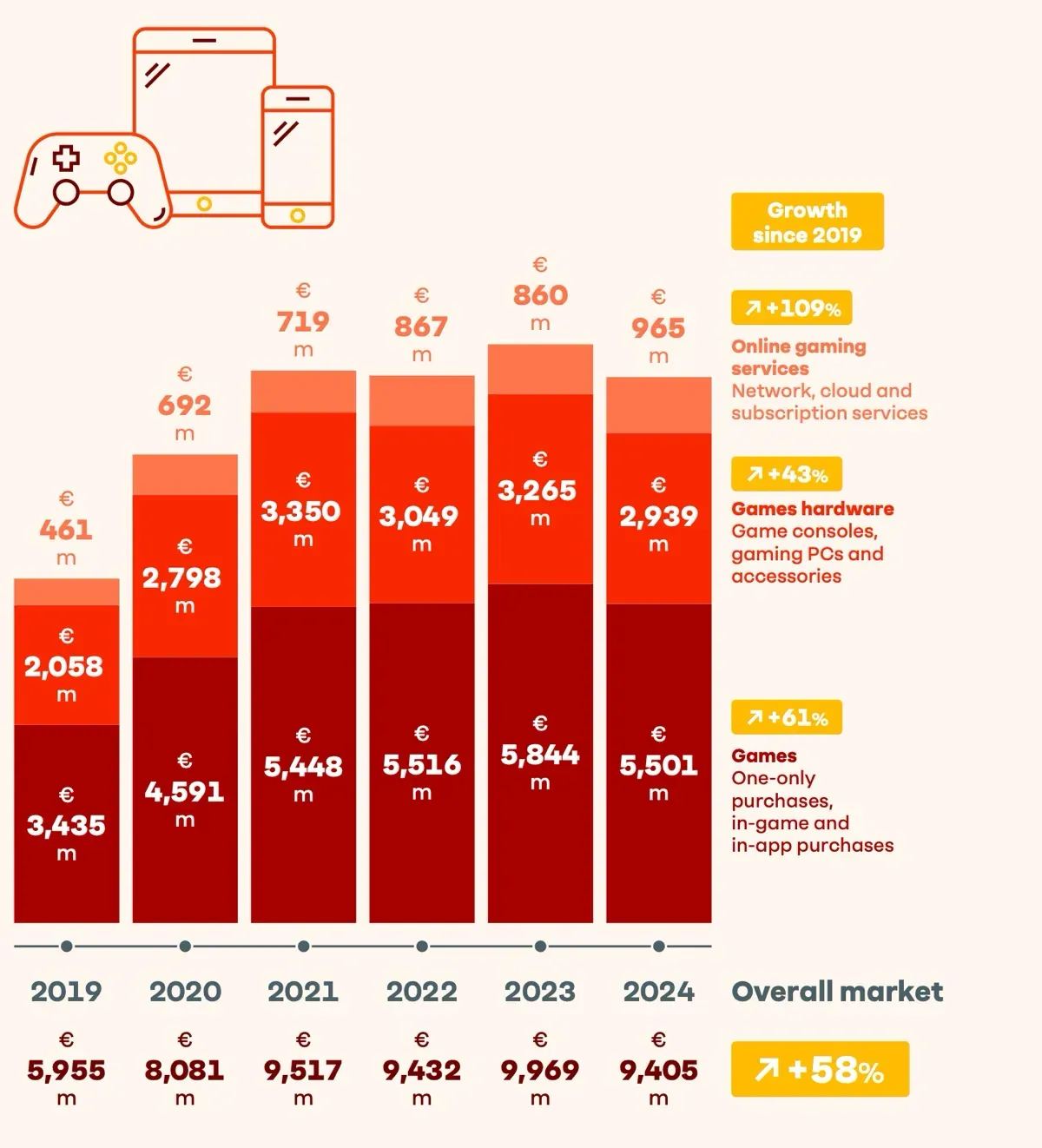 German Games Industry in 2025