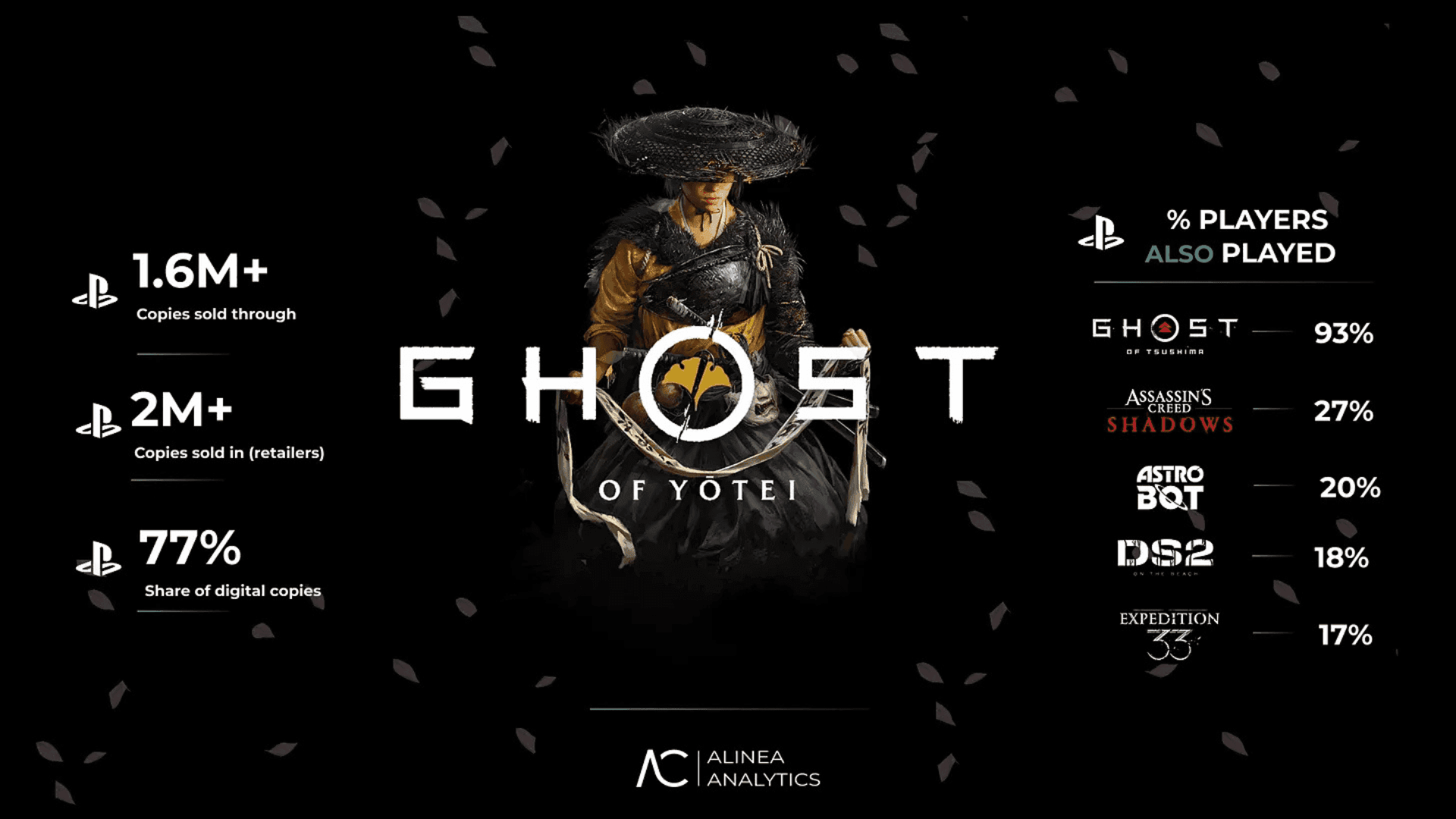 Ghost of Yotei Sony’s Biggest PS5 Launch image