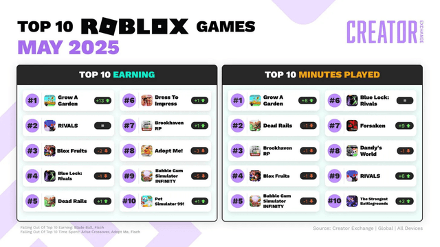 Roblox Top 10 Games in May 2025