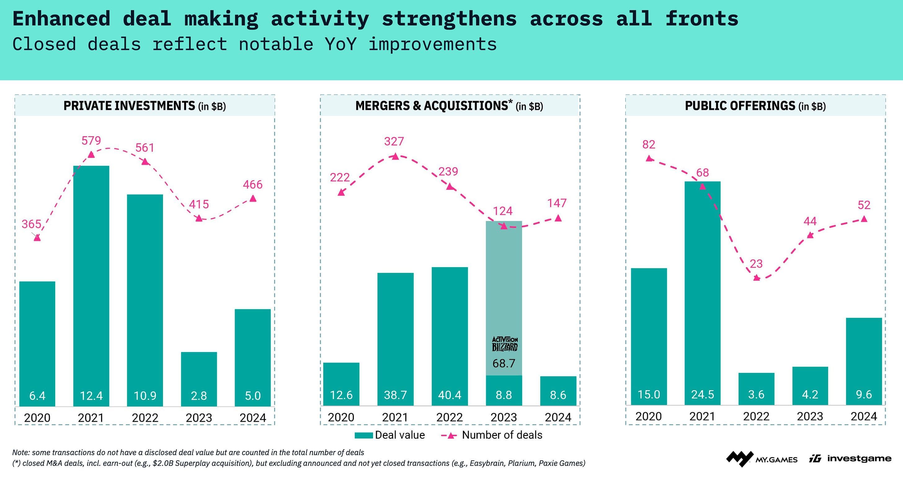 Gaming Investment Market in Q4 2024: Trends and Analysis