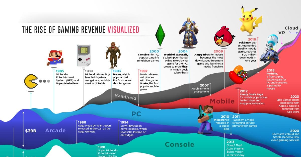 History of Gaming
