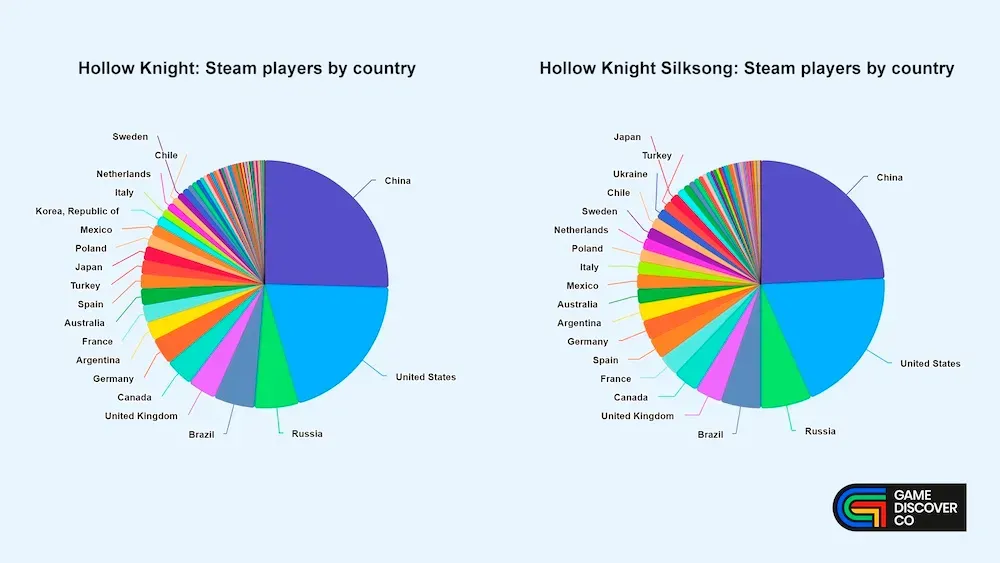 Hollow Knight Silksong Hits 6 Million Players
