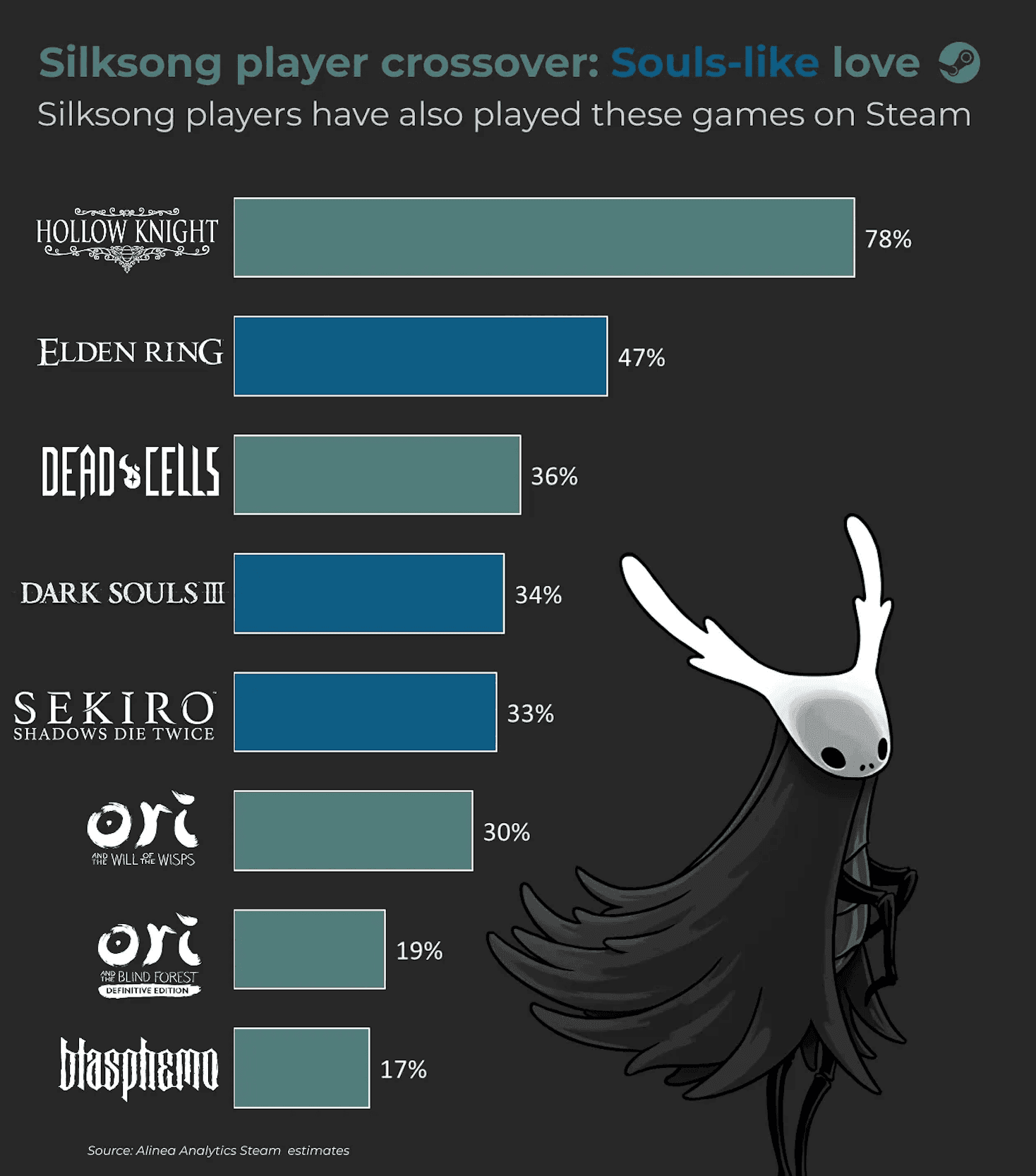 Hollow Knight Silksong Makes $50 Million