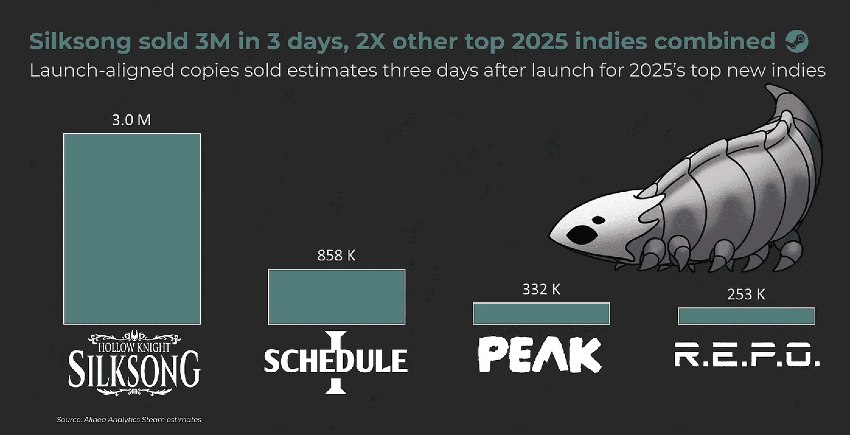 Hollow Knight Silksong Makes $50 Million