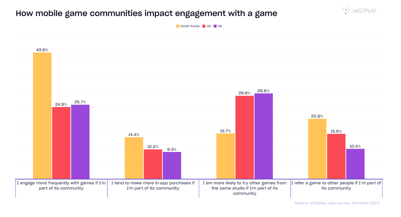 How Mobile Game Communities Impact Engagement with a Game 