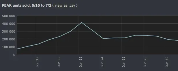 How PEAK Reached Over 4 Million in Sales