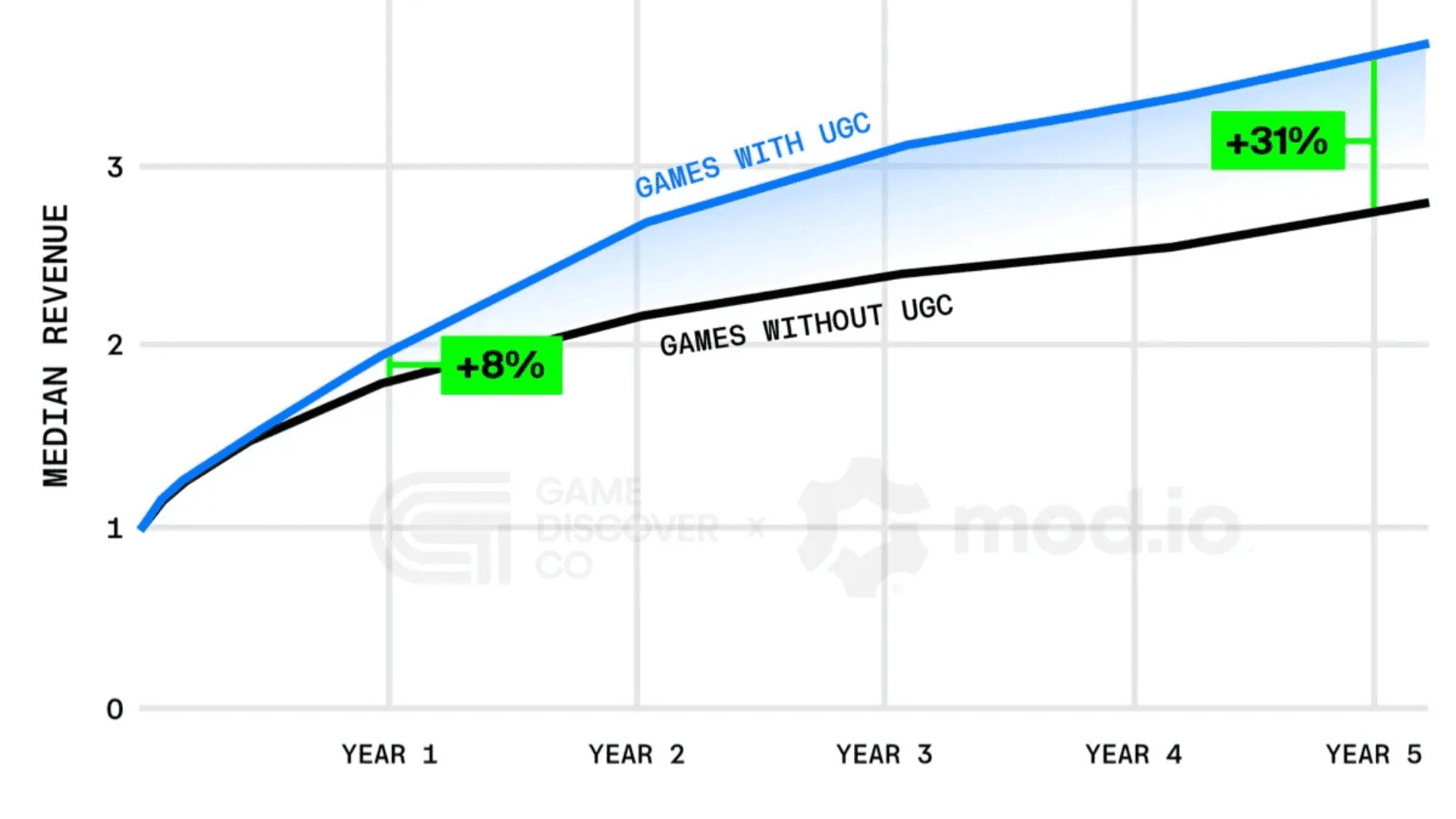 How UGC Influences Game Success