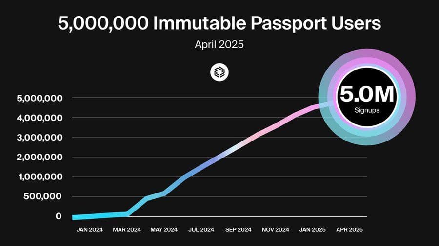 Immutable Passport Hits 5 Million Users