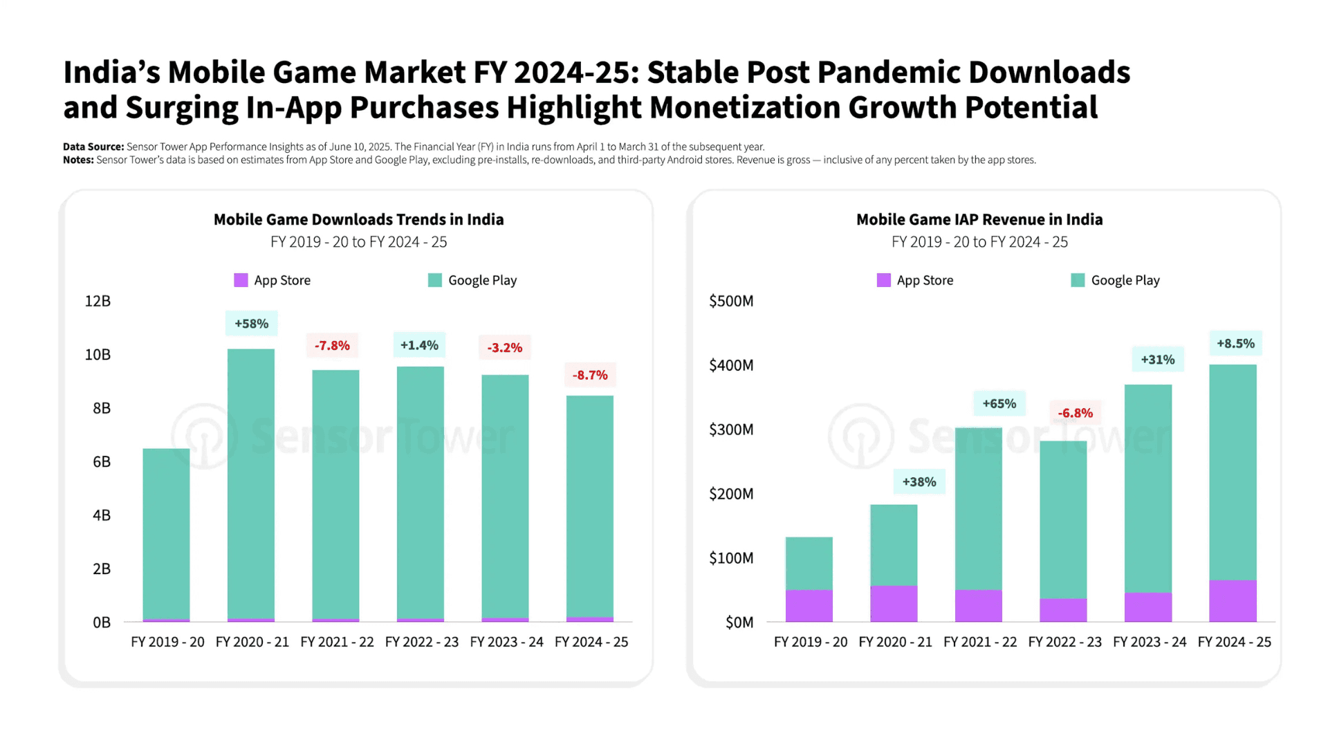 India Tops Charts for Mobile Gaming