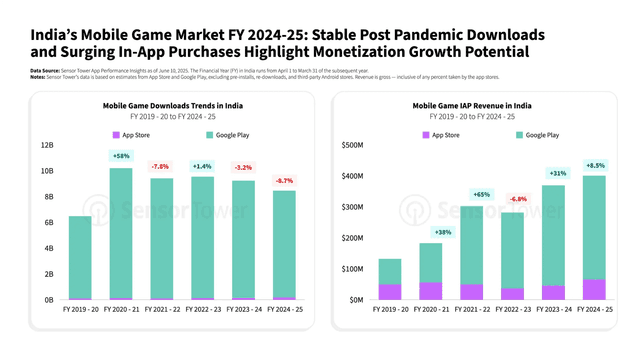 India Tops Charts for Mobile Gaming