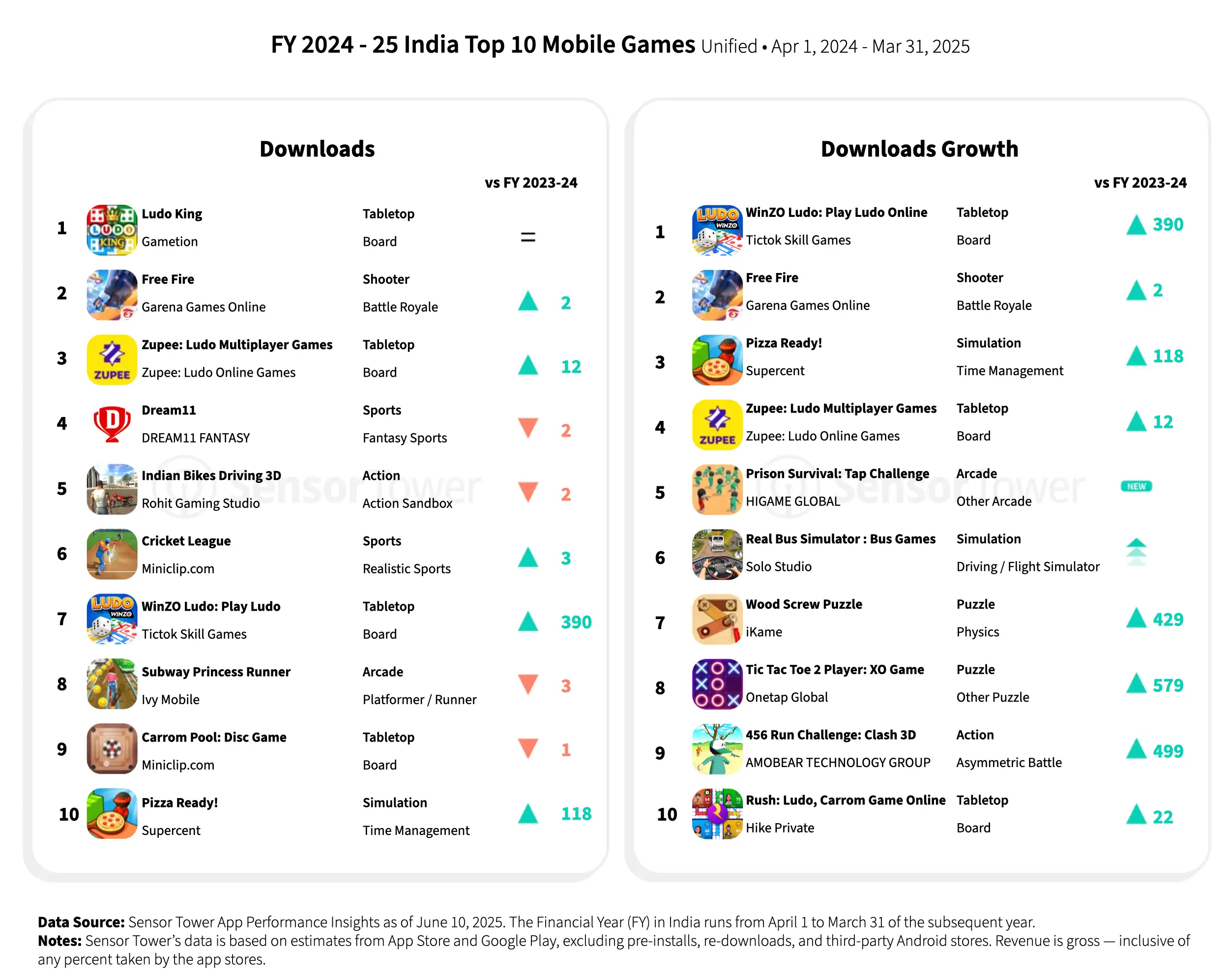 India Tops Charts for Mobile Gaming