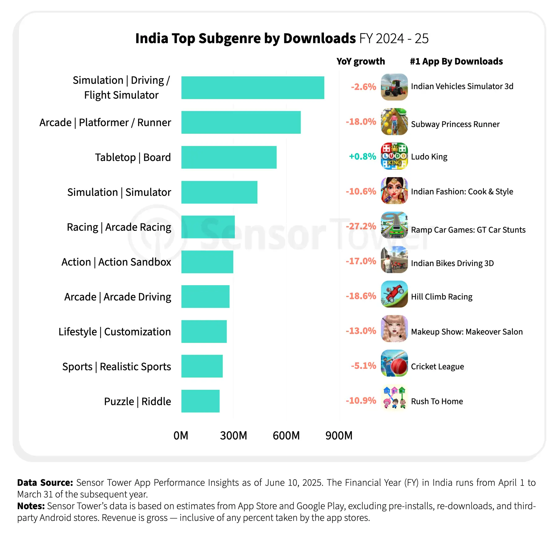 India Tops Charts for Mobile Gaming