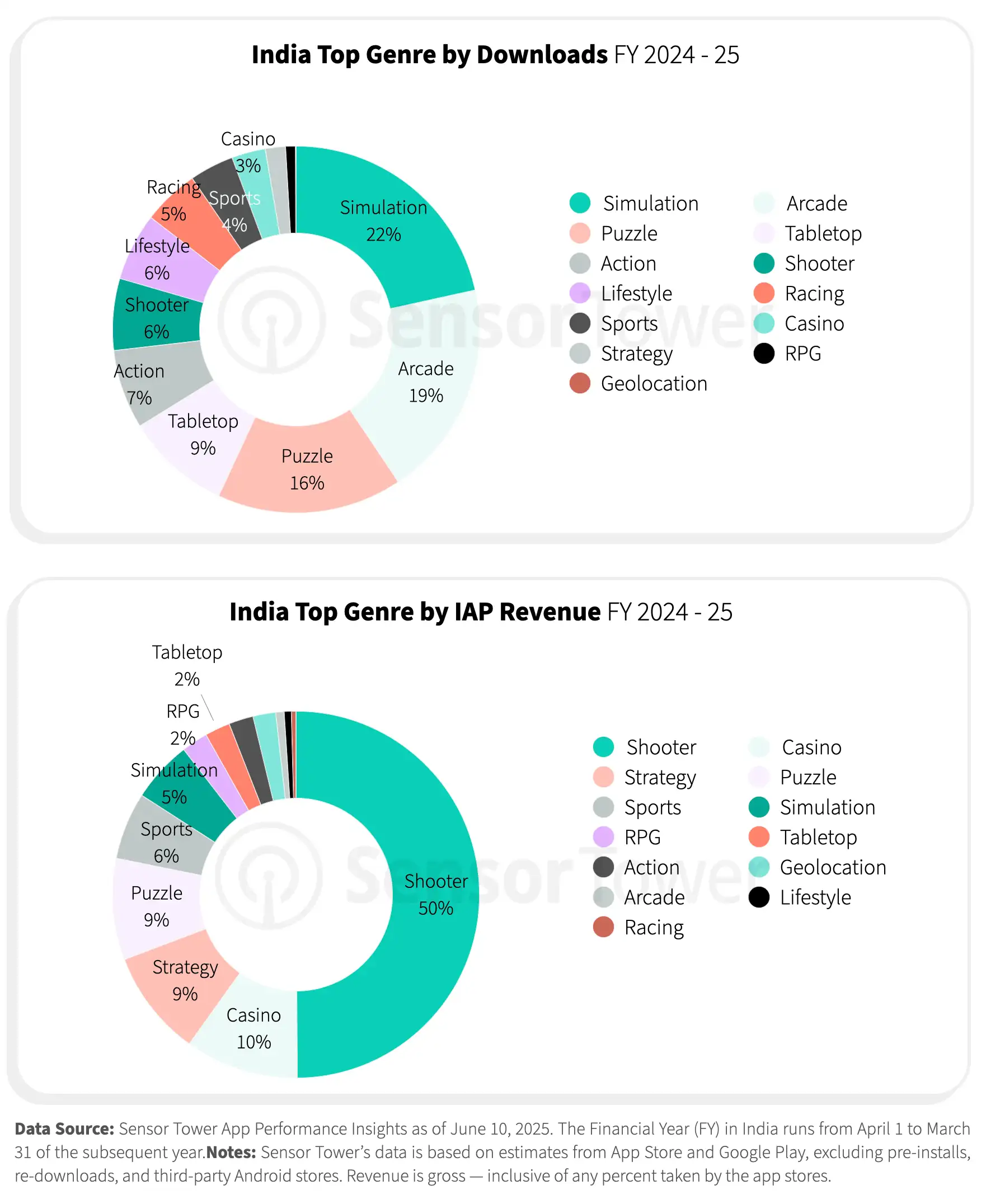 India Tops Charts for Mobile Gaming