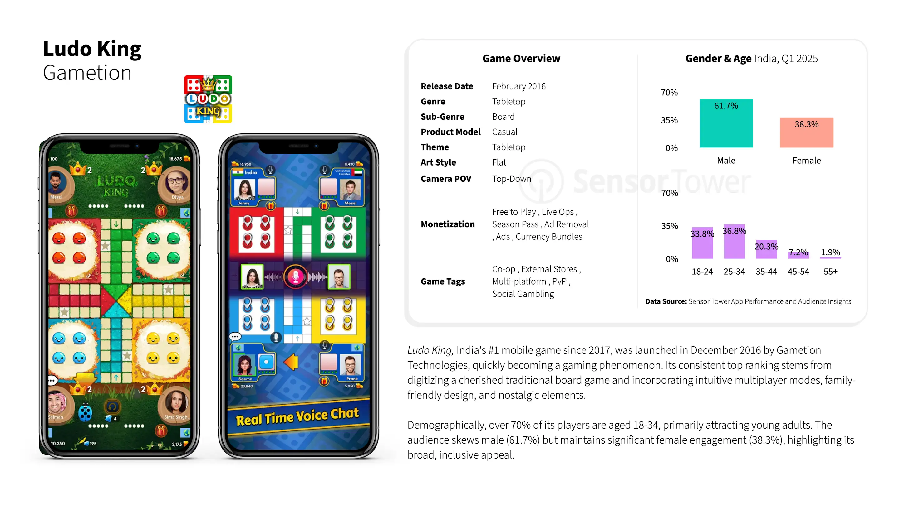 India Tops Charts for Mobile Gaming
