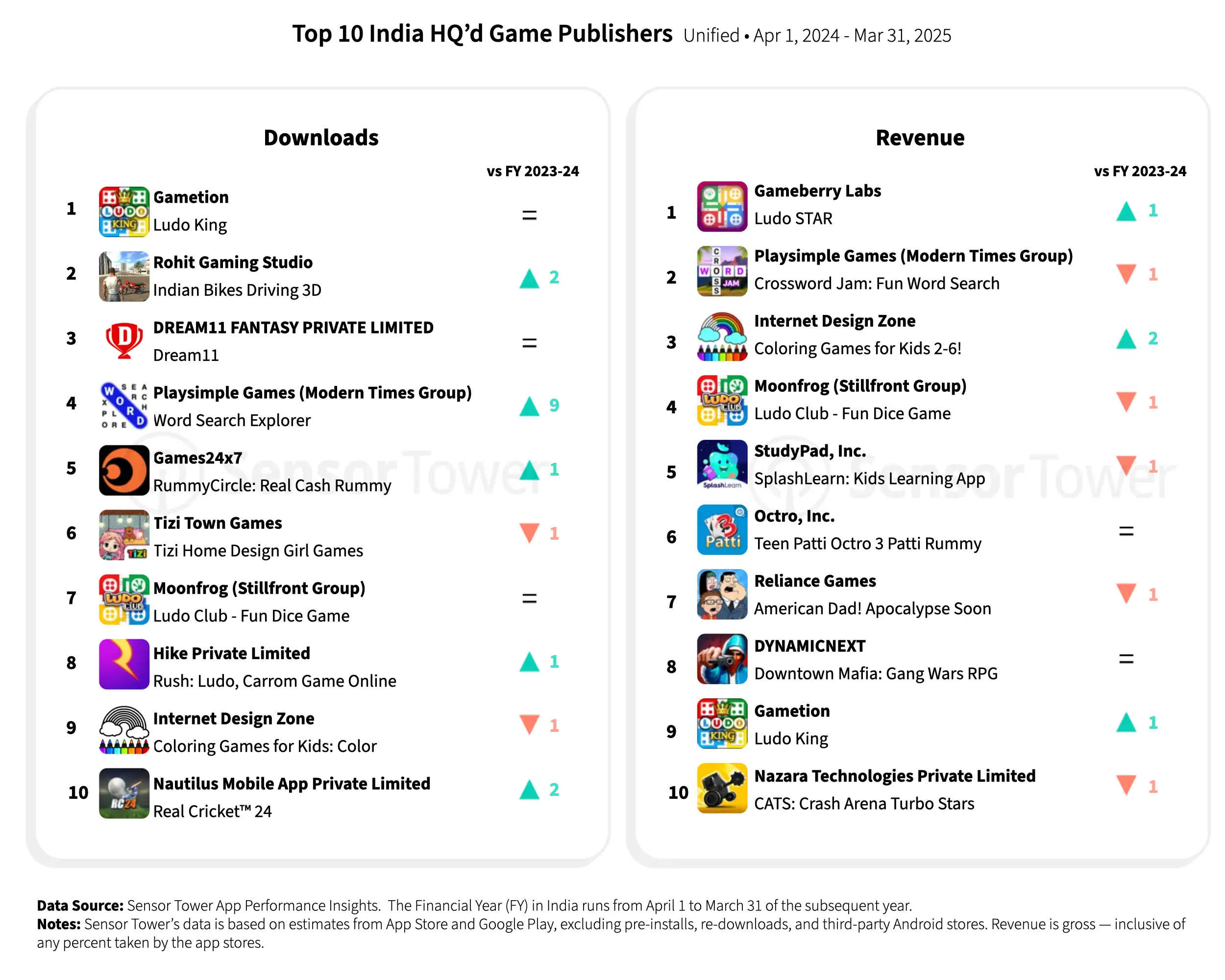India Tops Charts for Mobile Gaming
