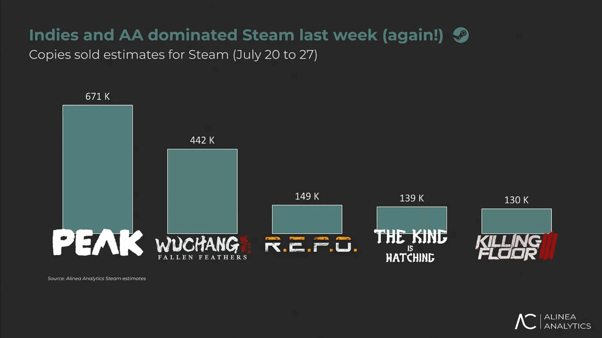 Indie Games Continue to Lead Steam Sales