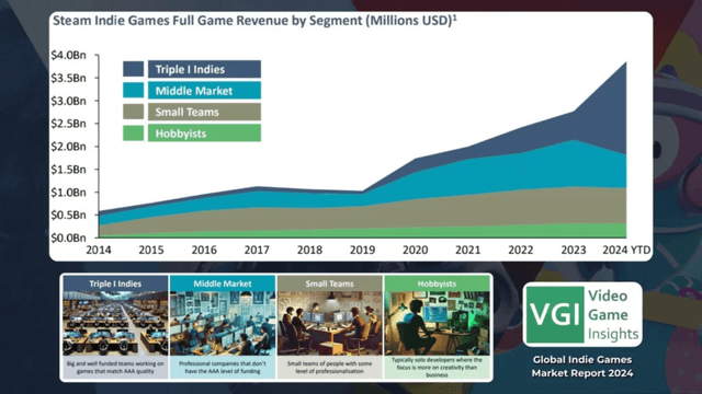 Indie Games on Steam Make Up 48% of Revenue