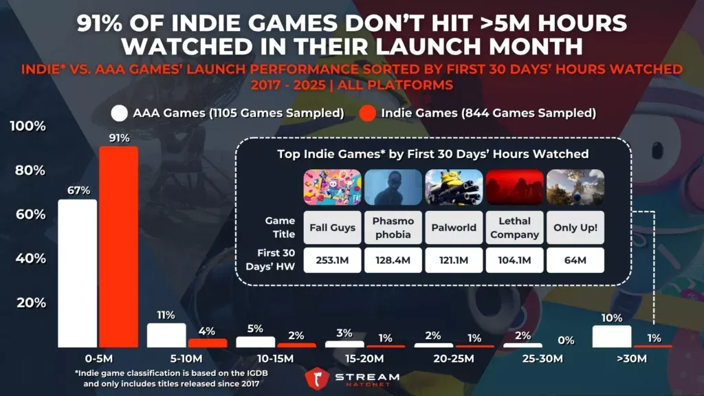 Indie Games on Steam Make Up 48% of Revenue