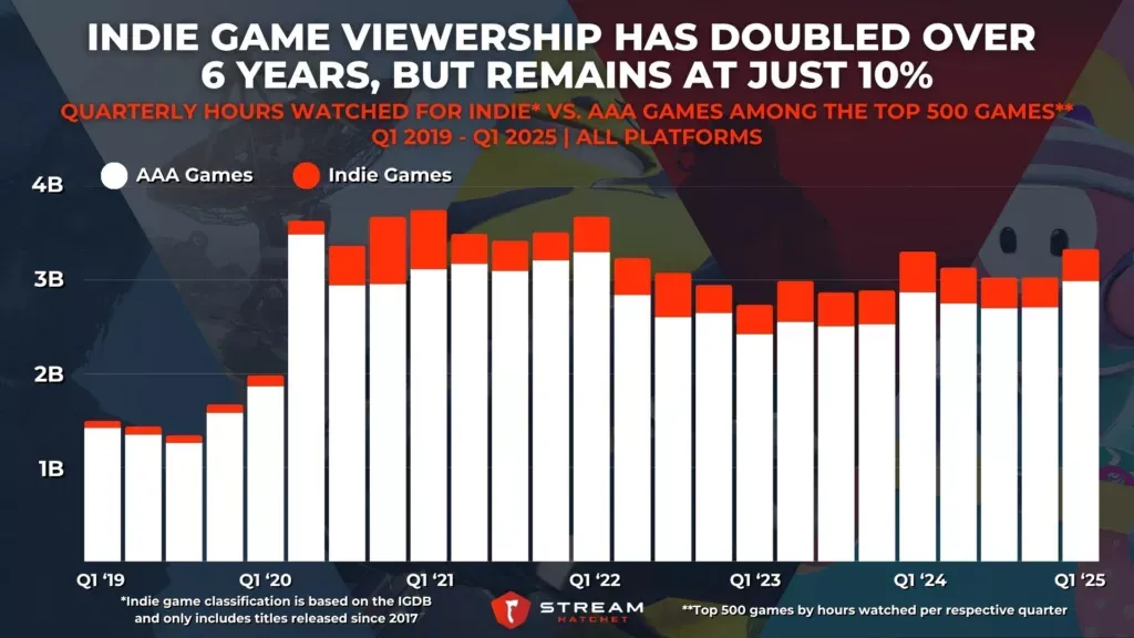 Indie Games on Steam Make Up 48% of Revenue