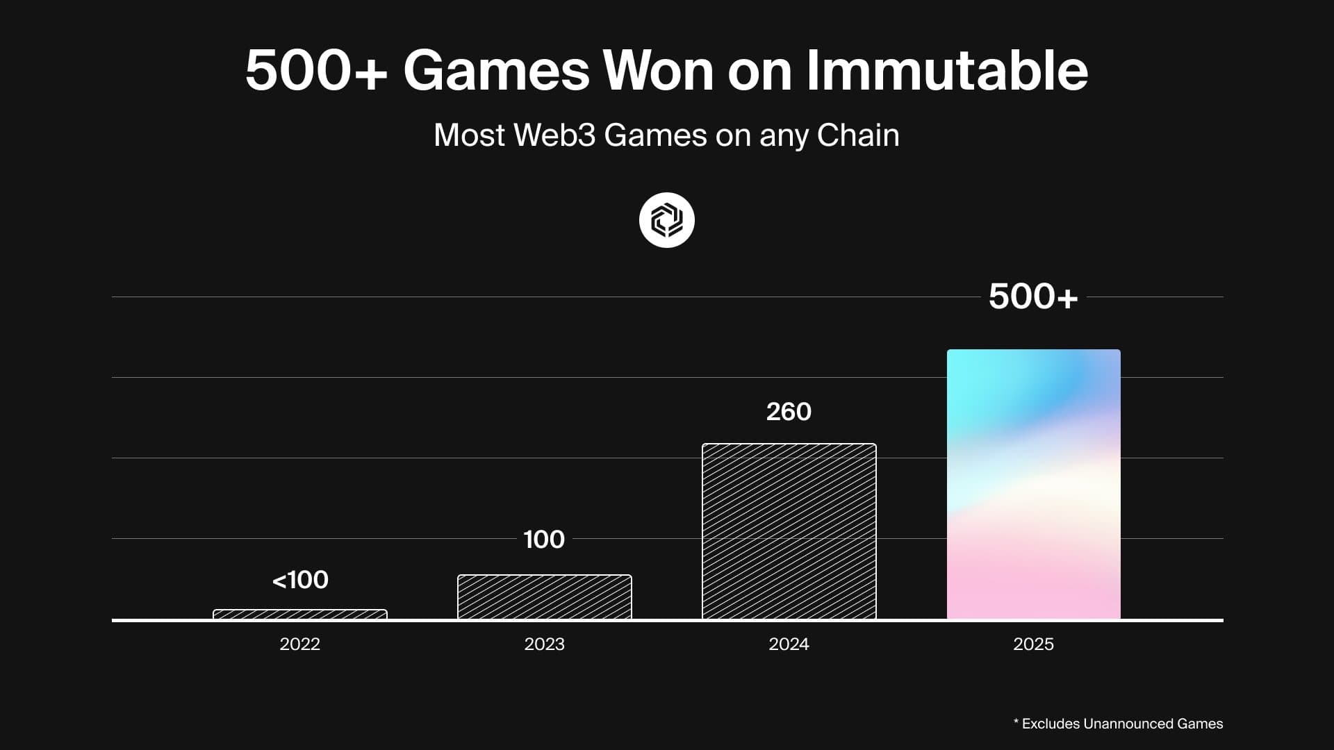 Inevitable Games Fund Grows 180%