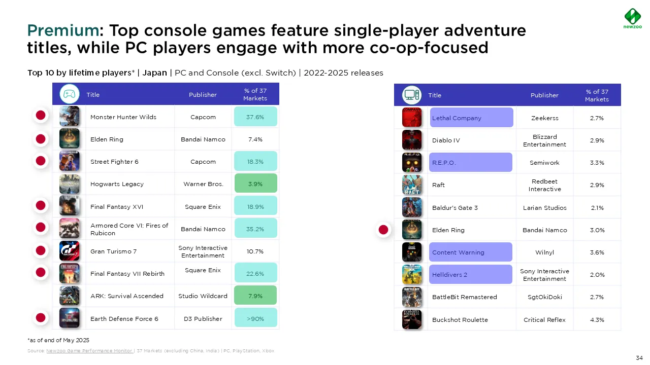 Japan Drives Global Games Revenue