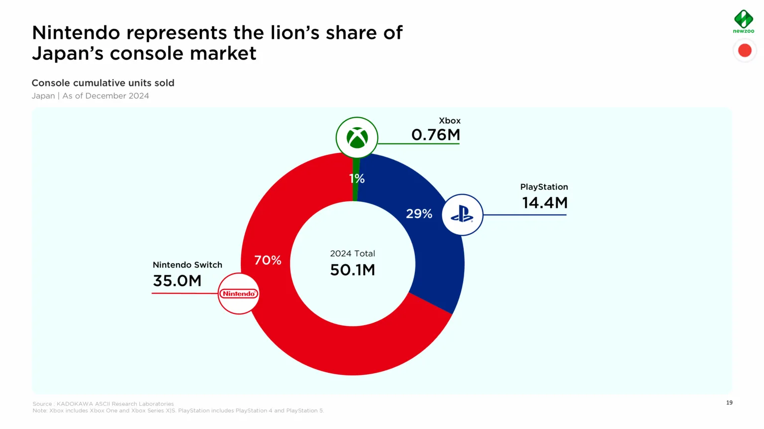 Japan Drives Global Games Revenue