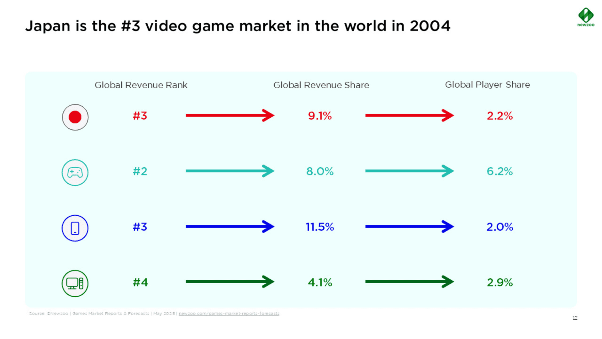 Japan Drives Global Games Revenue
