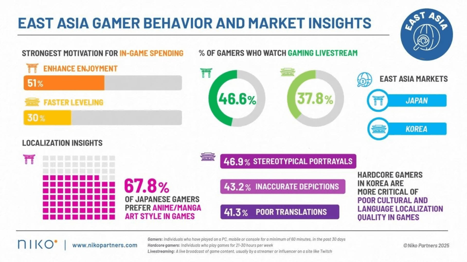 Japan and Korean Gaming Market Forecast