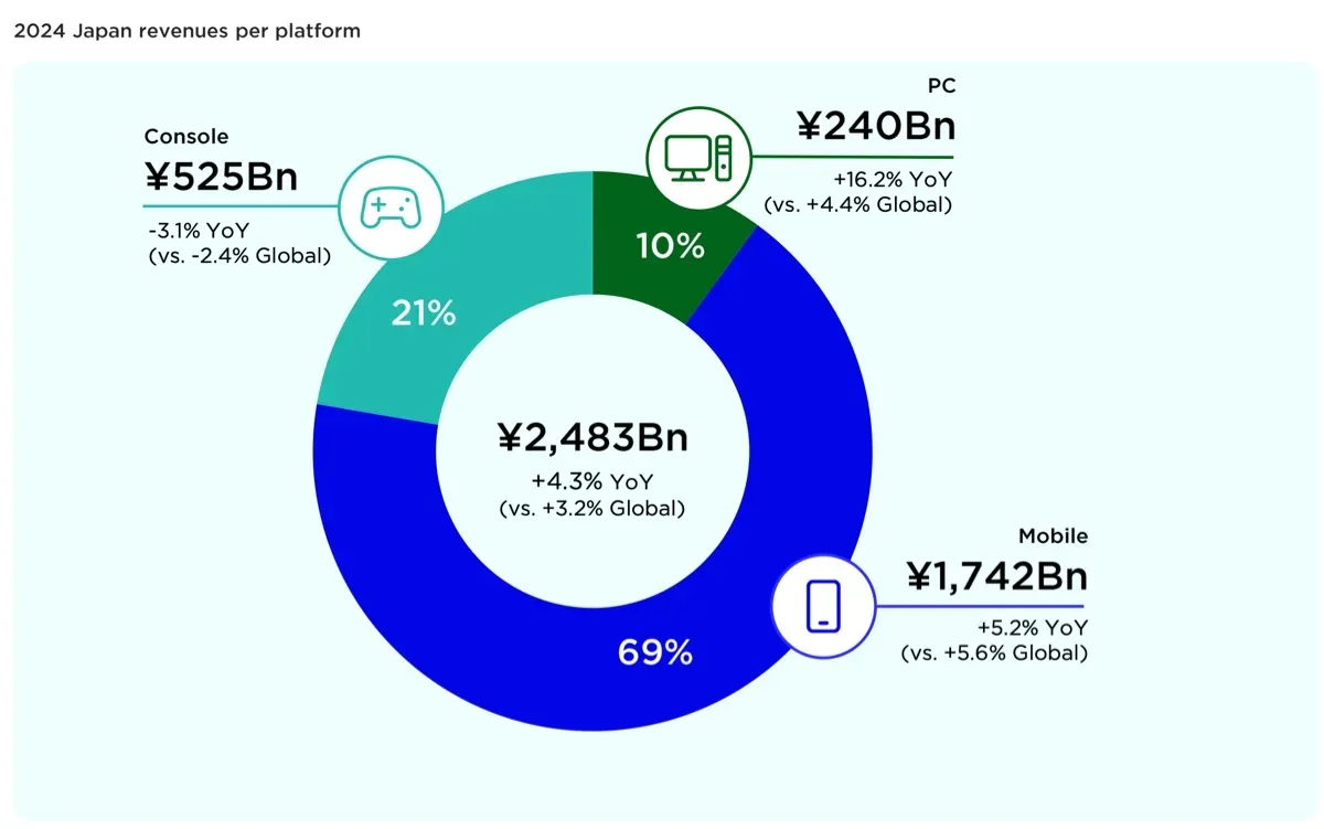 Japanese Gaming Market in 2025