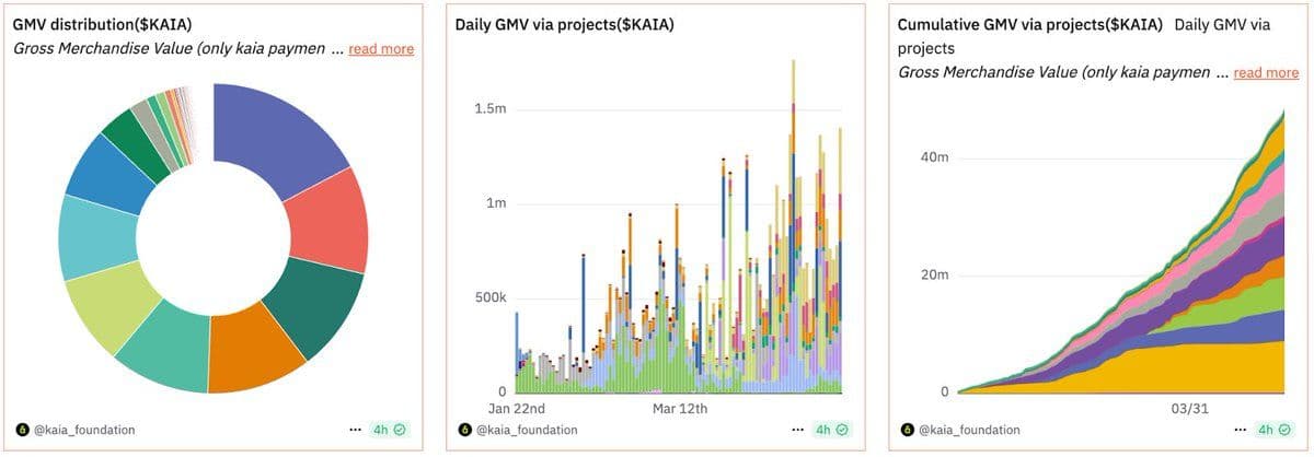 Kaia Receives Funding From Top Crypto VCs