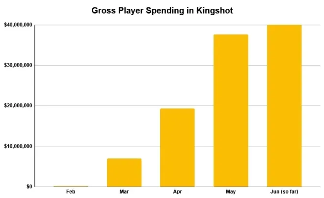 Kingshot Gross Player Spending Mobile Gaming June 2025