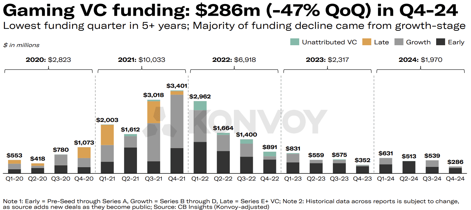 Konvoy Gaming Industry Report: Q4 2024