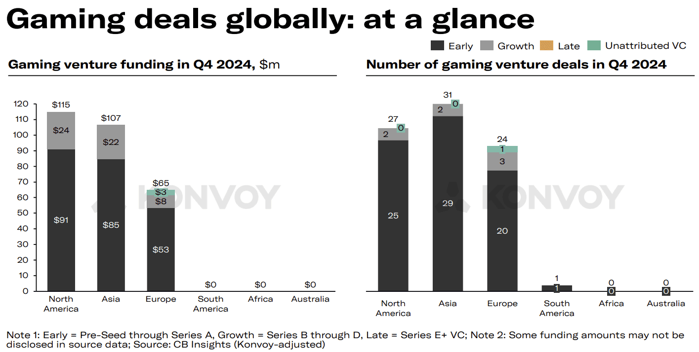Konvoy Gaming Industry Report: Q4 2024