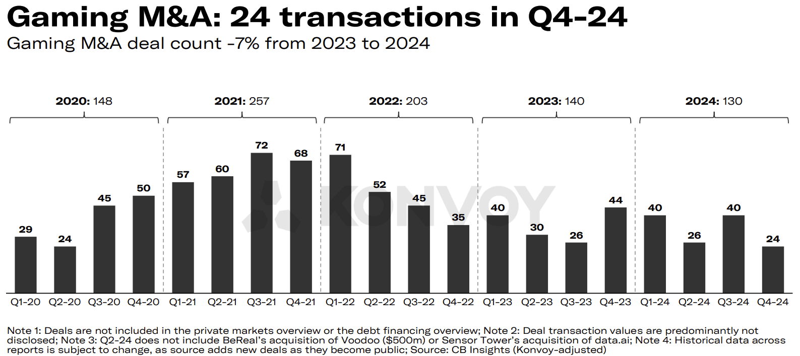 Konvoy Gaming Industry Report: Q4 2024