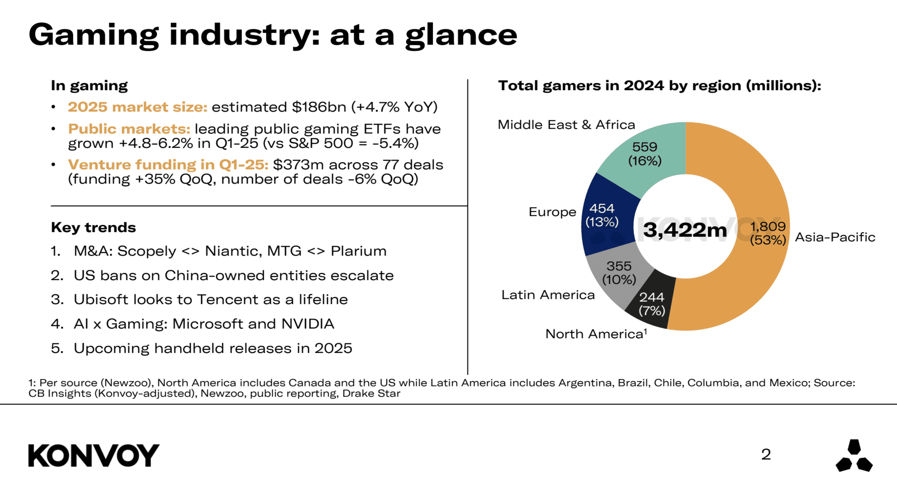 Konvoy Gaming Industry Report Summary Q1 2025