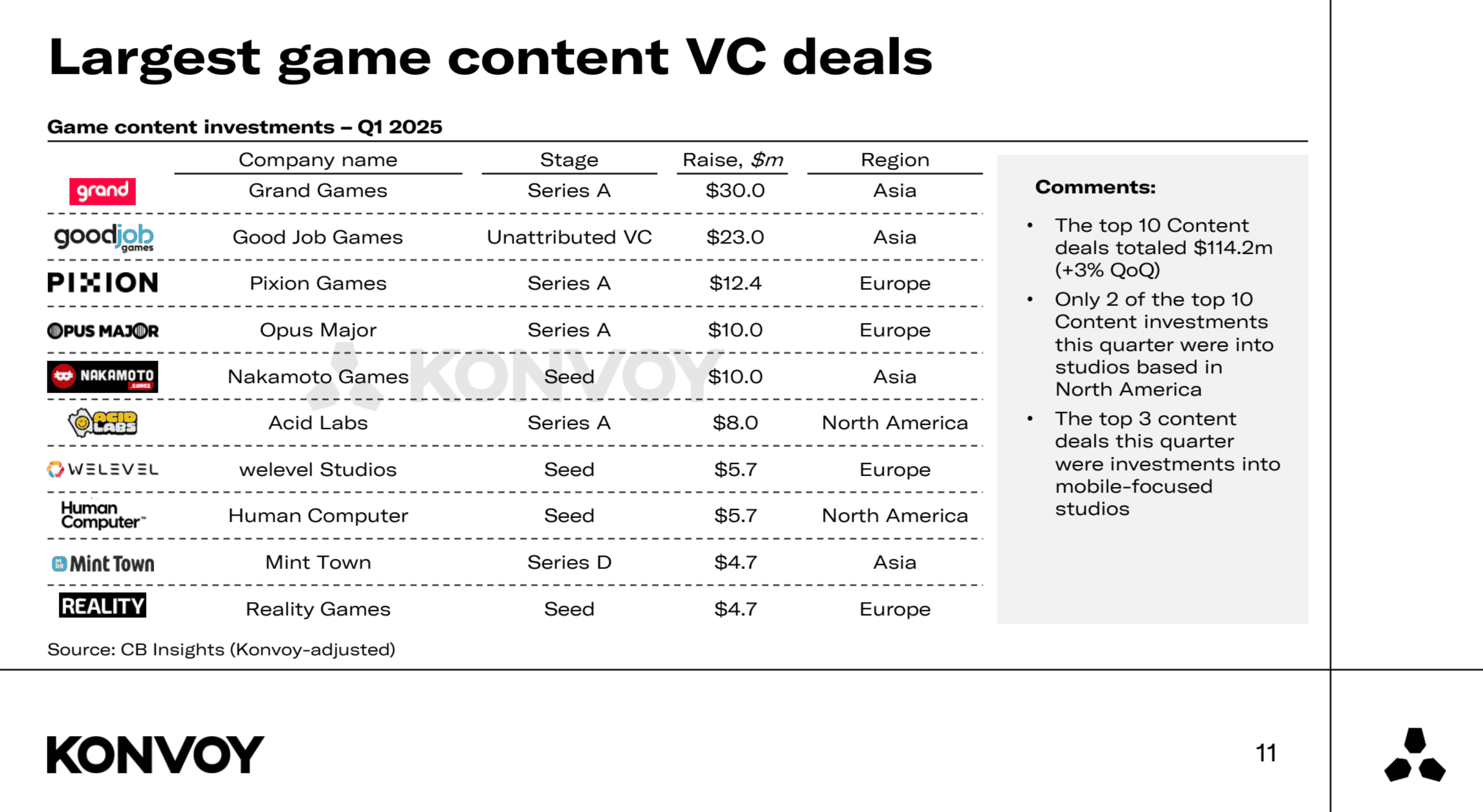 Konvoy Gaming Industry Report Summary Q1 2025