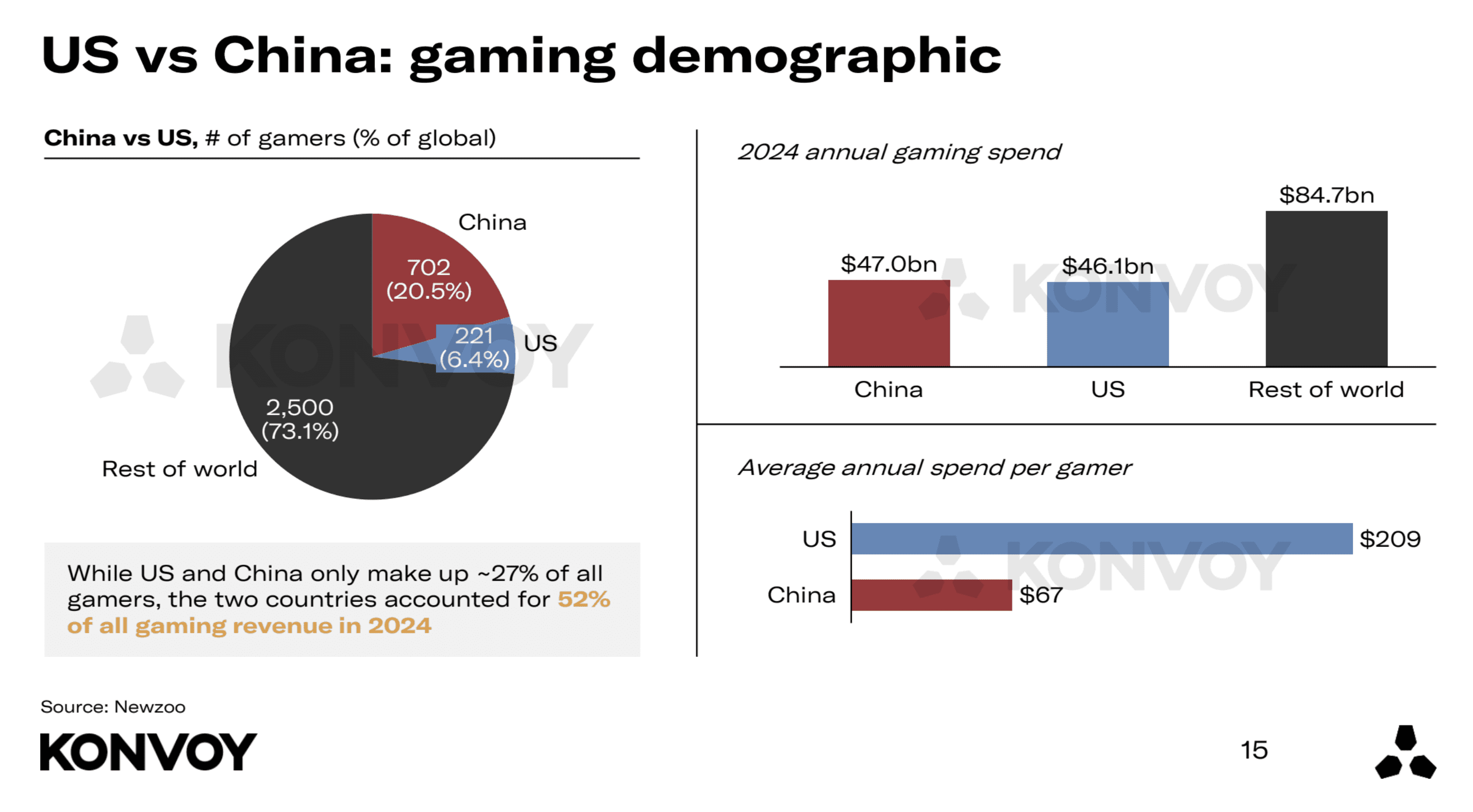 Konvoy Gaming Industry Report Summary Q1 2025