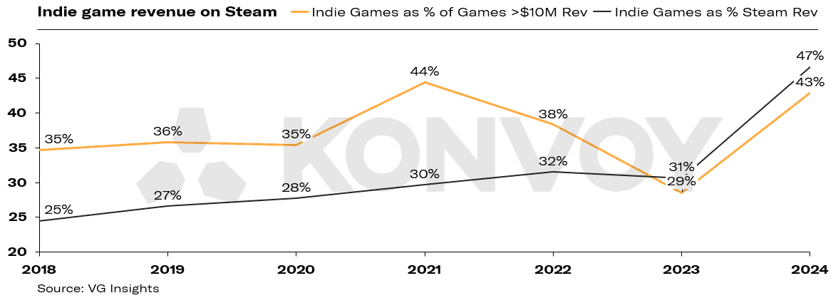 Konvoy indie games