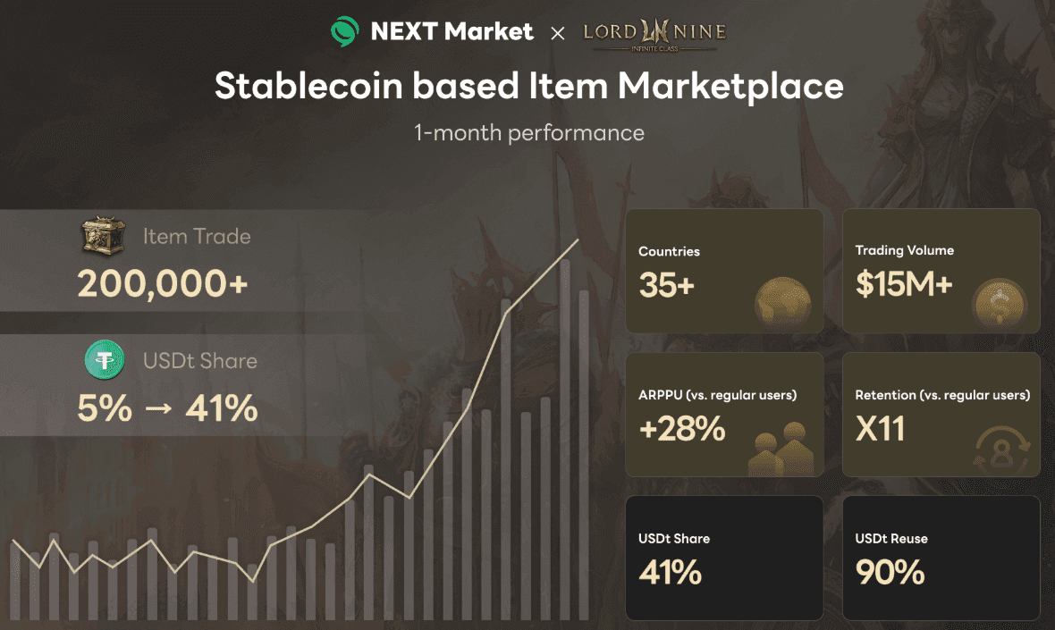 Lordnine Reports $15 Million in Trades