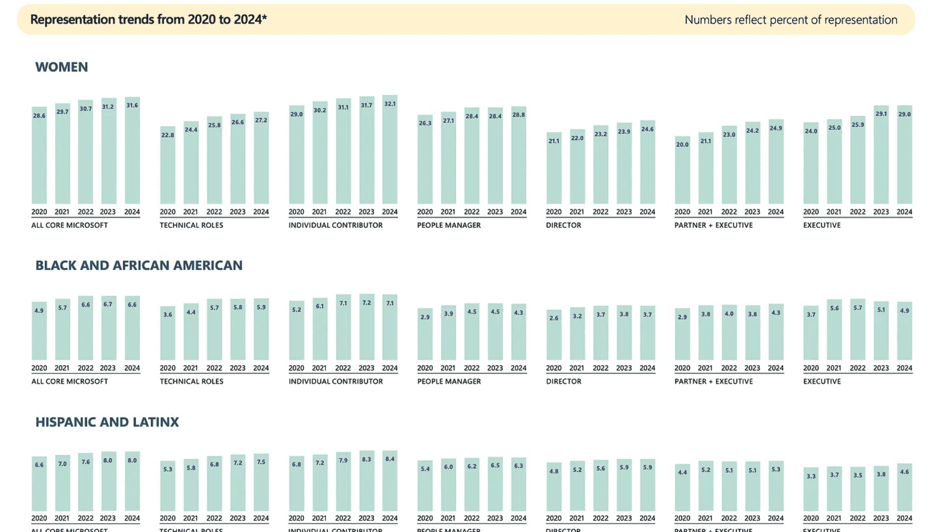 Microsoft Won’t Release 2025 Diversity Report