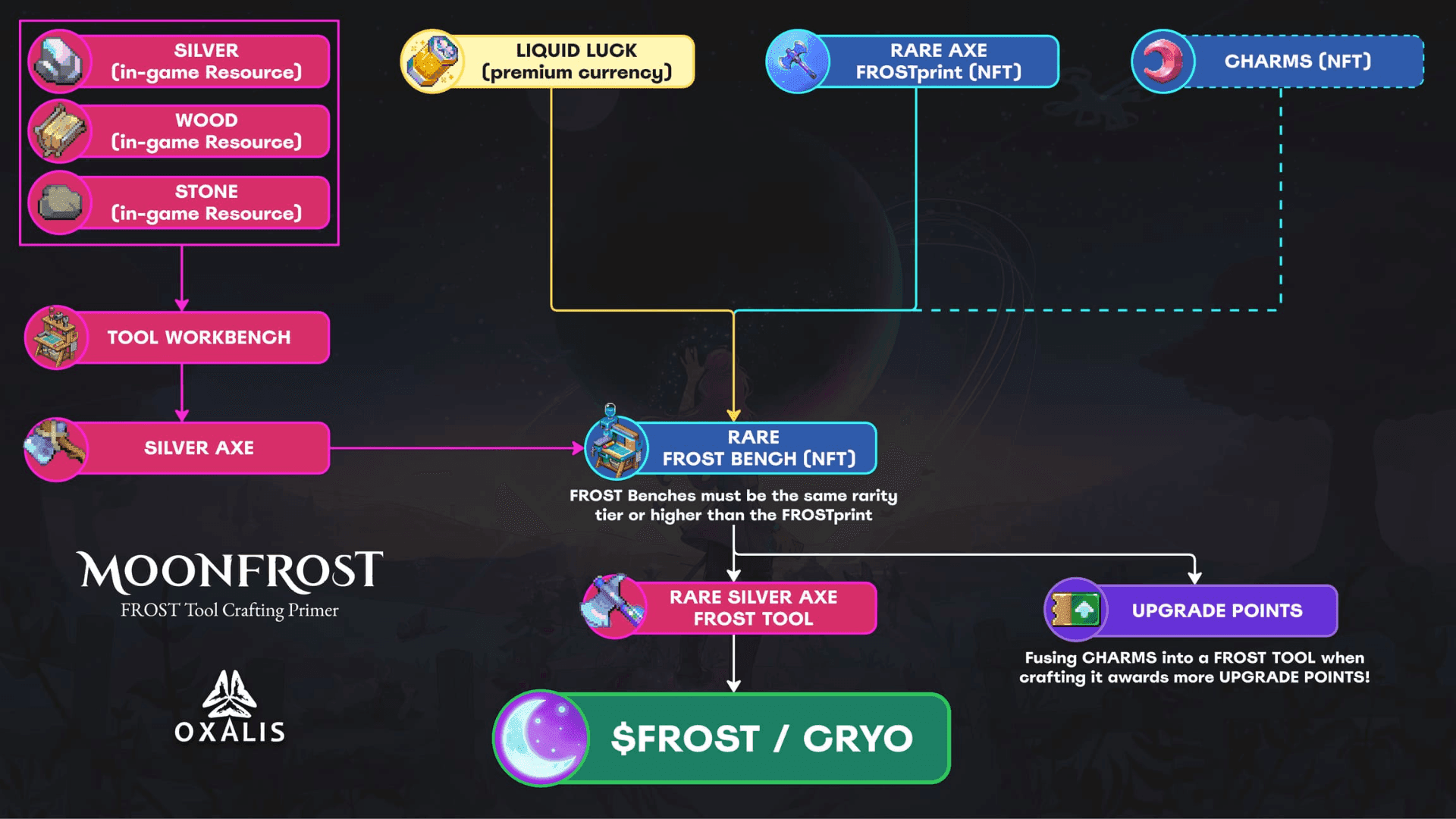 Moonfrost Reveals OG Mystery Box Sale