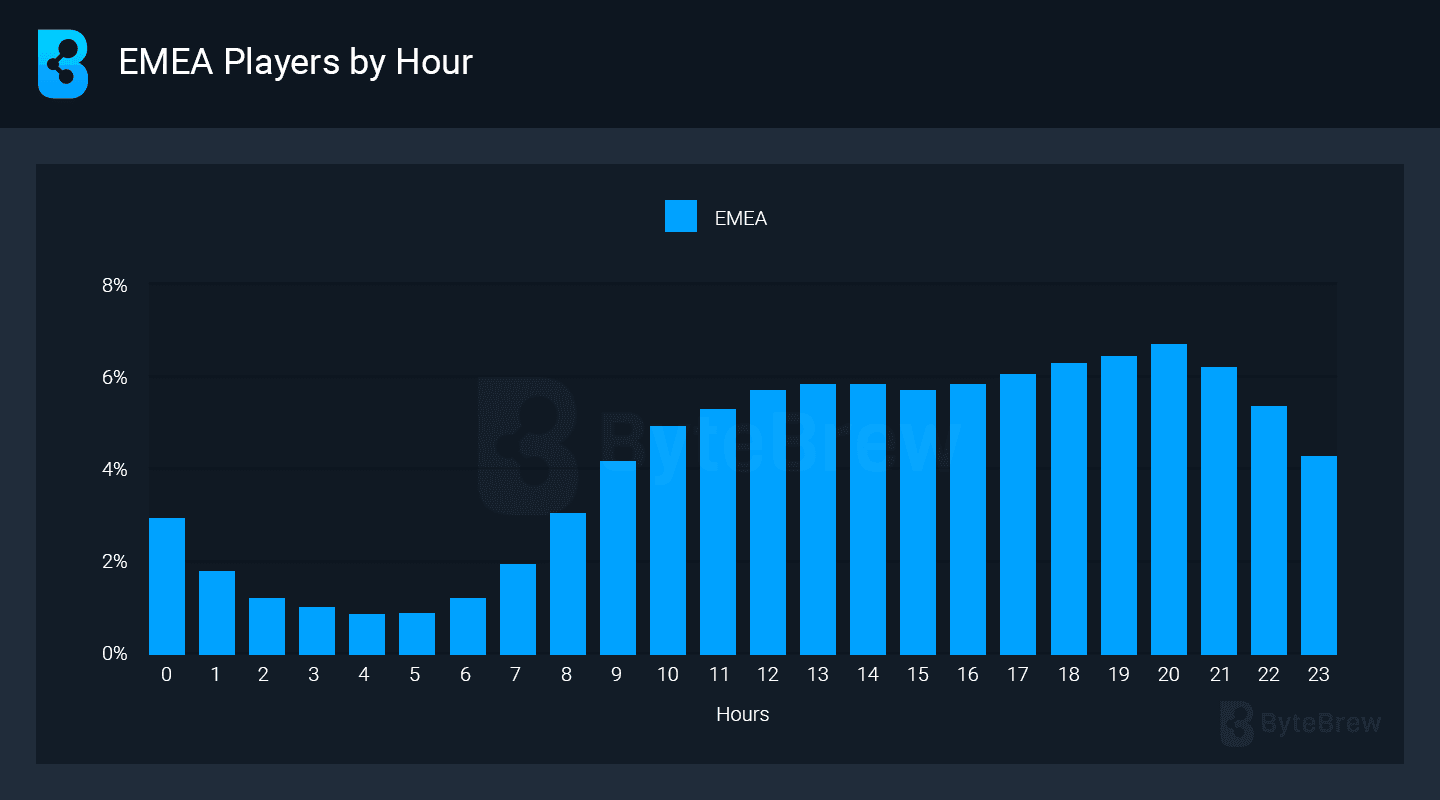 Most Active Mobile Gaming Hours Worldwide
