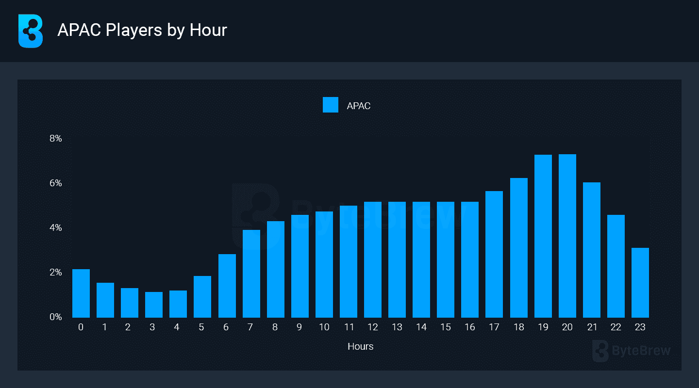 Most Active Mobile Gaming Hours Worldwide