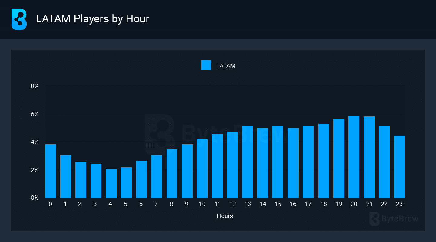 Most Active Mobile Gaming Hours Worldwide