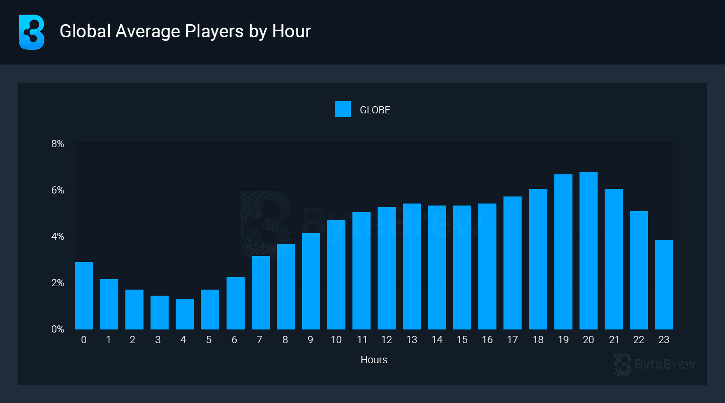 Most Active Mobile Gaming Hours Worldwide