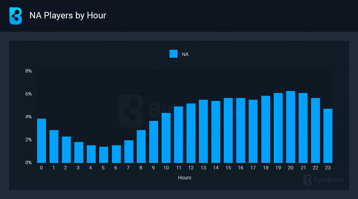 Most Active Mobile Gaming Hours Worldwide